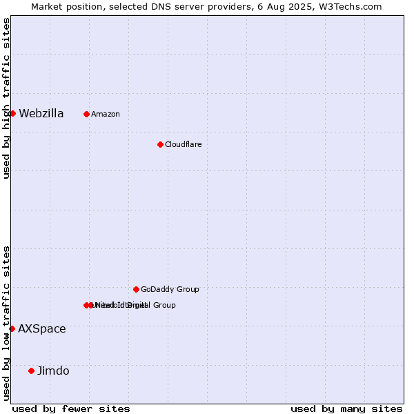 Market position of Jimdo vs. Webzilla vs. AXSpace