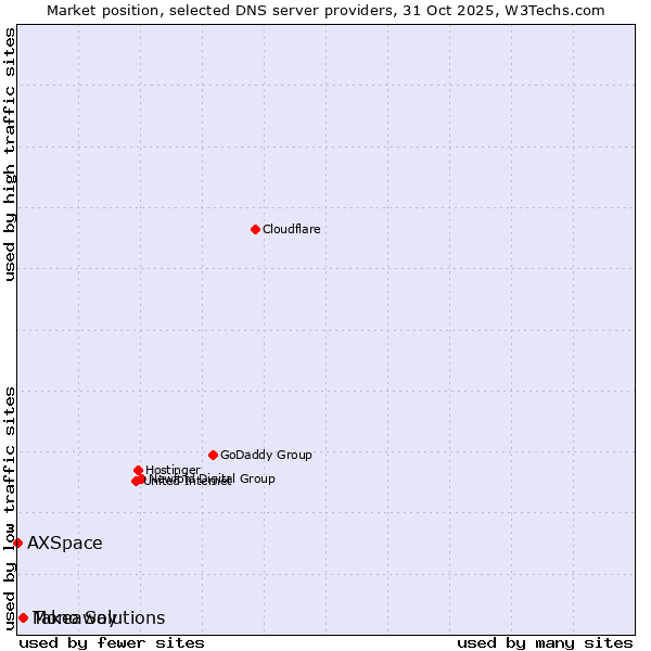 Market position of Takeaway vs. Mono Solutions vs. AXSpace