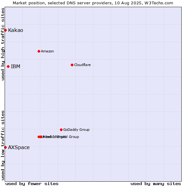 Market position of IBM vs. Kakao vs. AXSpace