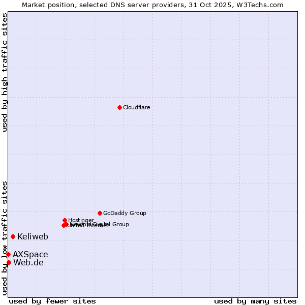 Market position of Keliweb vs. Web.de vs. AXSpace