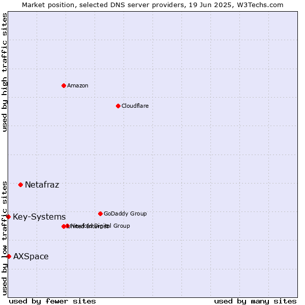Market position of Netafraz vs. AXSpace vs. Key-Systems