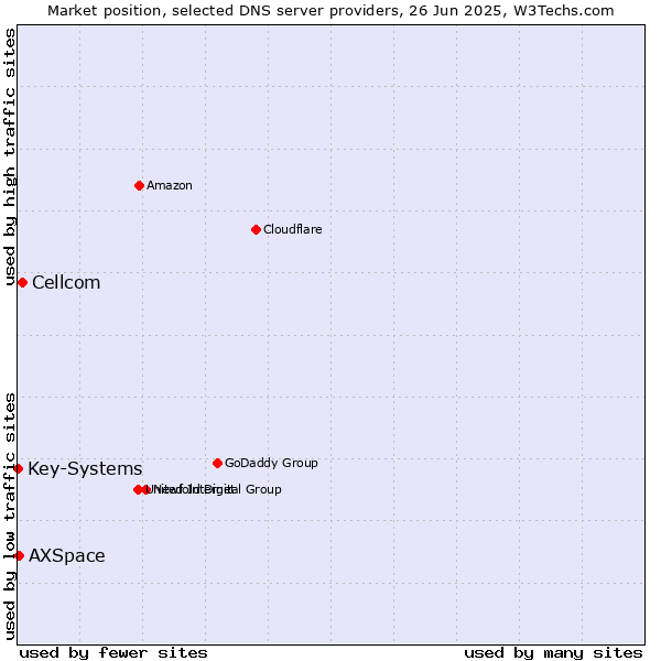 Market position of Cellcom vs. AXSpace vs. Key-Systems