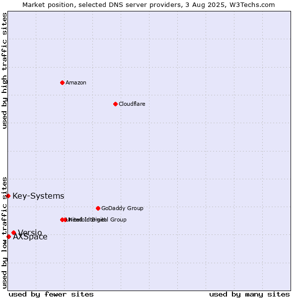 Market position of Versio vs. AXSpace vs. Key-Systems