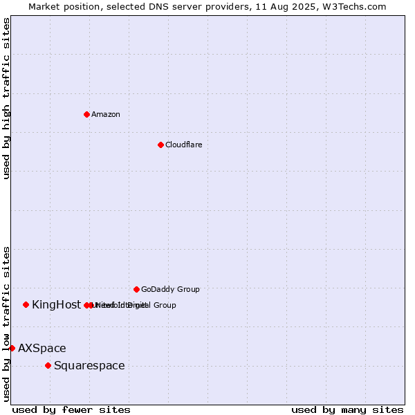 Market position of Squarespace vs. KingHost vs. AXSpace