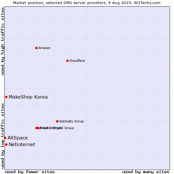 Market position of MakeShop Korea vs. Netinternet vs. AXSpace
