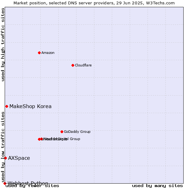 Market position of MakeShop Korea vs. AXSpace vs. Webhost Python