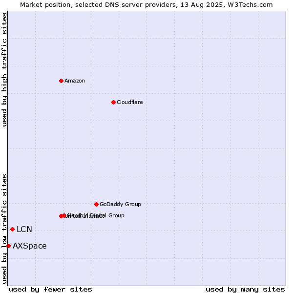 Market position of LCN vs. AXSpace