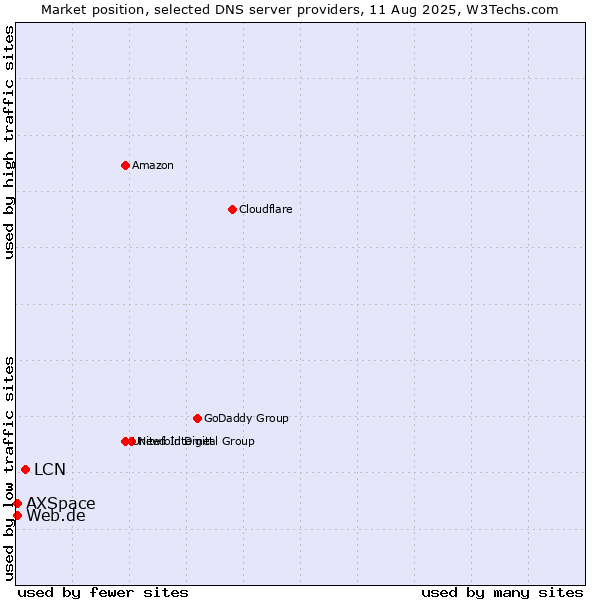 Market position of LCN vs. Web.de vs. AXSpace