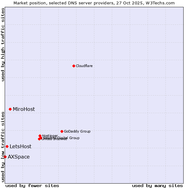 Market position of MiroHost vs. LetsHost vs. AXSpace