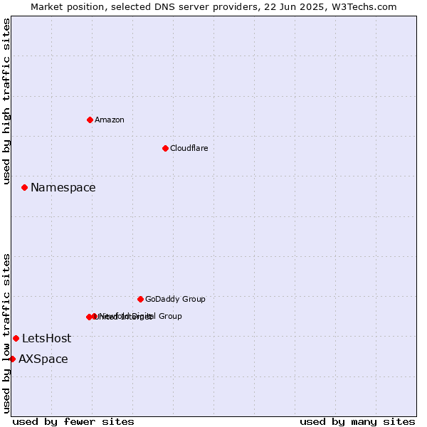 Market position of Namespace vs. LetsHost vs. AXSpace