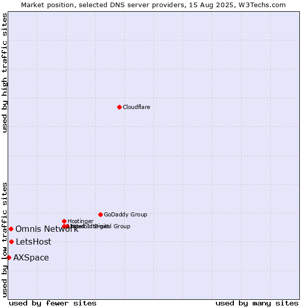 Market position of LetsHost vs. Omnis Network vs. AXSpace