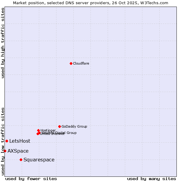 Market position of Squarespace vs. LetsHost vs. AXSpace