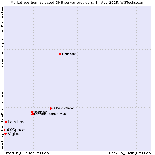 Market position of LetsHost vs. Vigbo vs. AXSpace