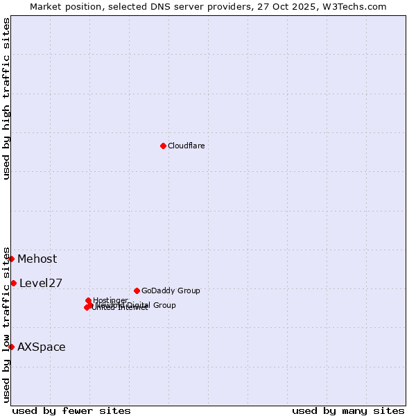 Market position of Level27 vs. AXSpace vs. Mehost