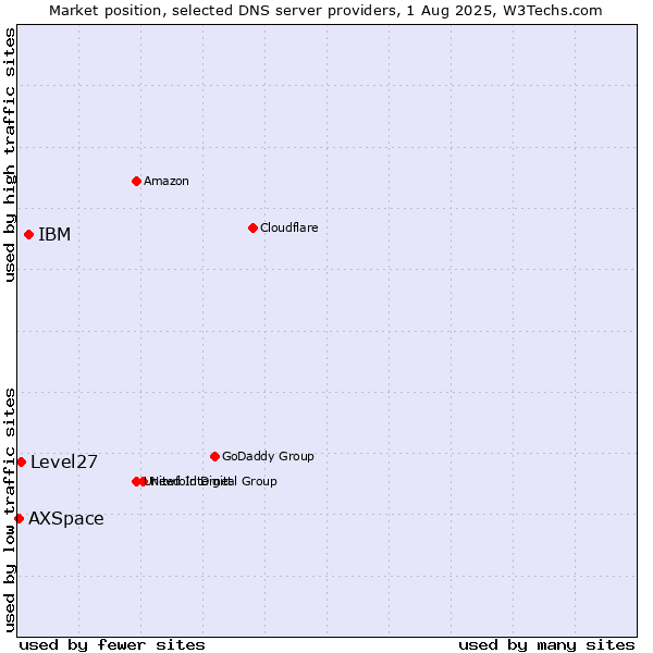 Market position of IBM vs. Level27 vs. AXSpace