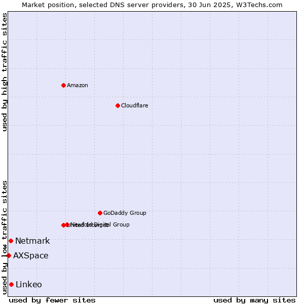 Market position of Linkeo vs. Netmark vs. AXSpace