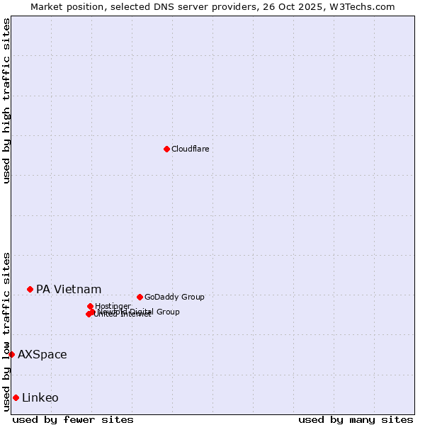 Market position of PA Vietnam vs. Linkeo vs. AXSpace
