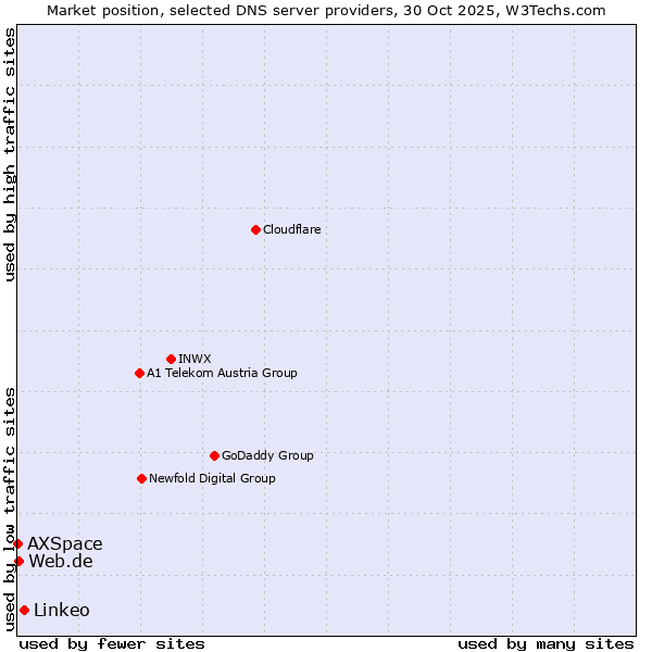 Market position of Linkeo vs. Web.de vs. AXSpace