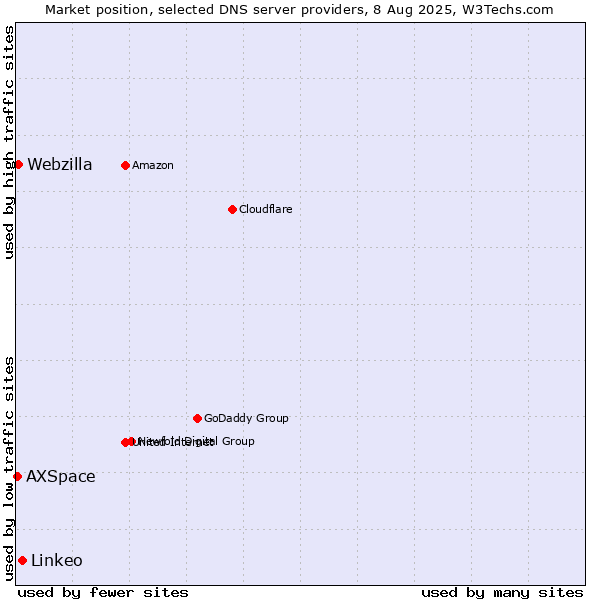 Market position of Linkeo vs. Webzilla vs. AXSpace