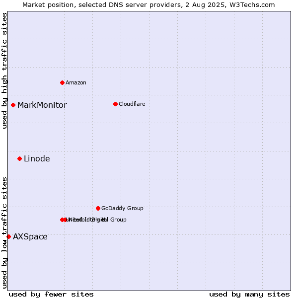 Market position of Linode vs. MarkMonitor vs. AXSpace