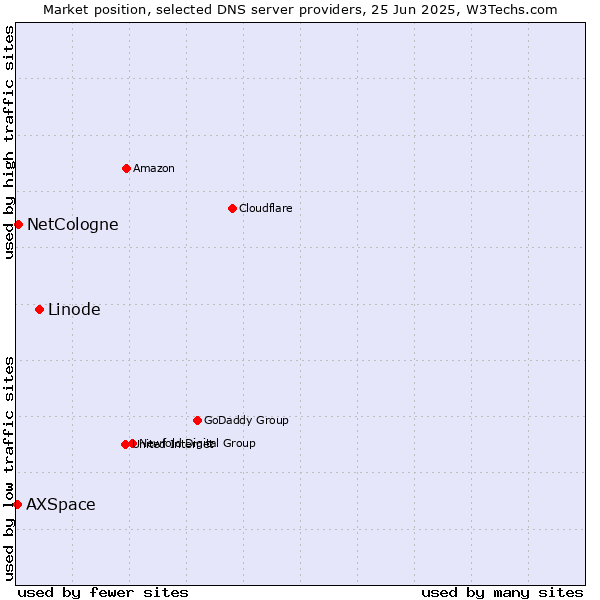Market position of Linode vs. NetCologne vs. AXSpace