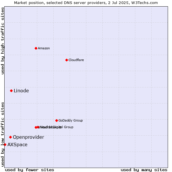 Market position of Linode vs. Openprovider vs. AXSpace