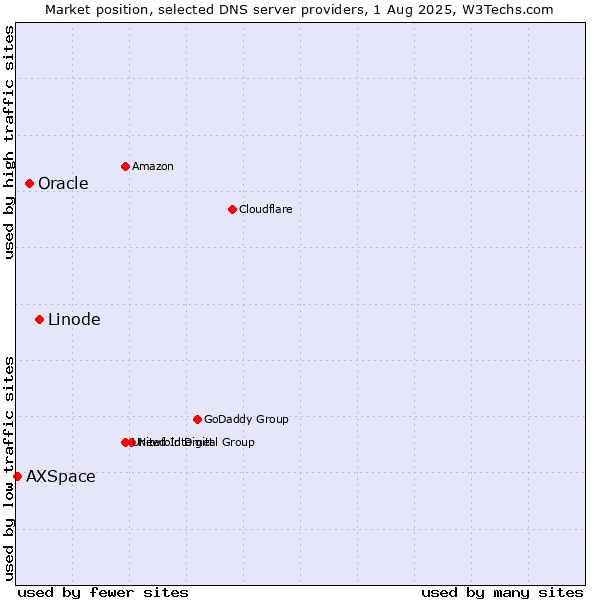 Market position of Linode vs. Oracle vs. AXSpace