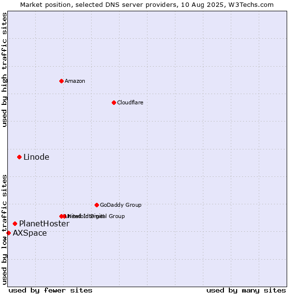 Market position of Linode vs. PlanetHoster vs. AXSpace
