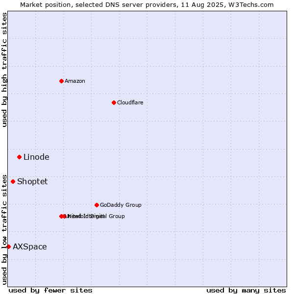Market position of Linode vs. Shoptet vs. AXSpace