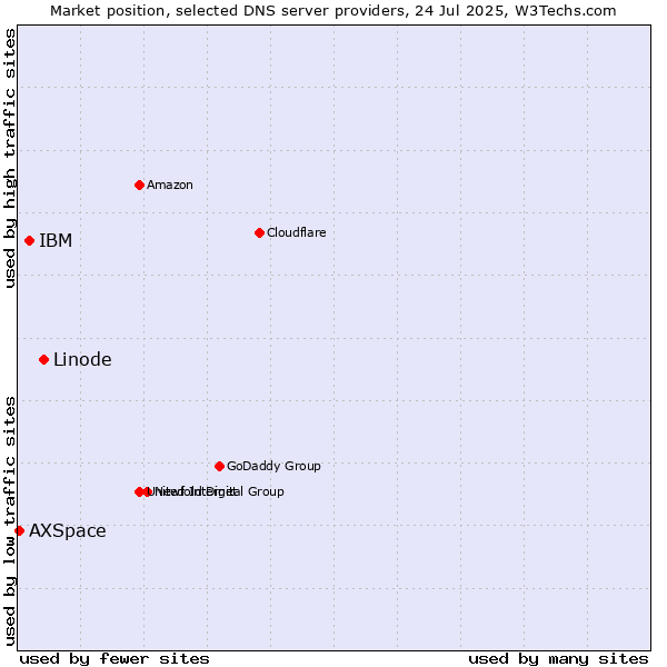 Market position of Linode vs. IBM vs. AXSpace