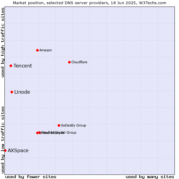 Market position of Linode vs. Tencent vs. AXSpace