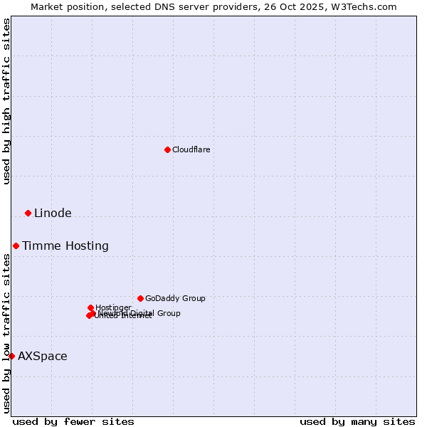 Market position of Linode vs. Timme Hosting vs. AXSpace