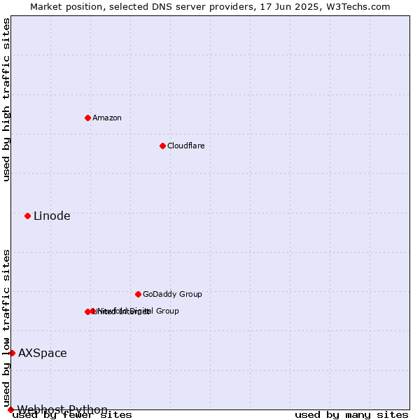 Market position of Linode vs. AXSpace vs. Webhost Python