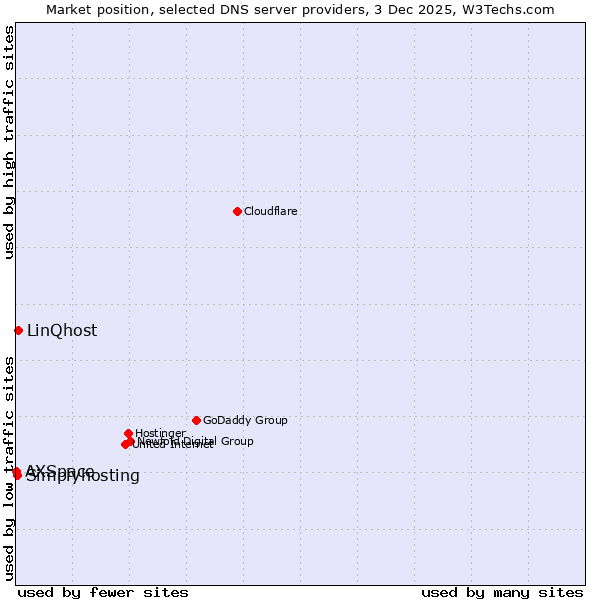 Market position of LinQhost vs. Simplyhosting vs. AXSpace