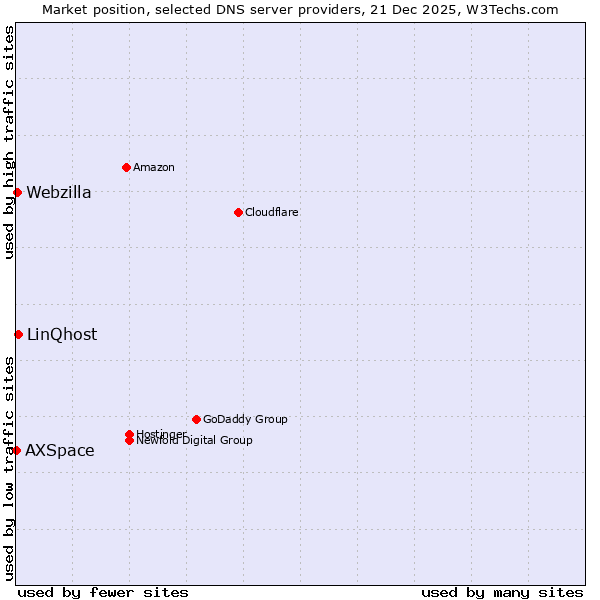 Market position of LinQhost vs. Webzilla vs. AXSpace