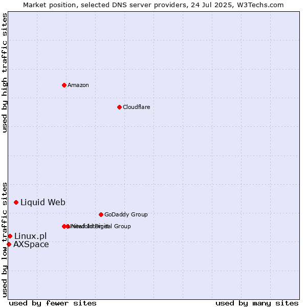 Market position of Liquid Web vs. Linux.pl vs. AXSpace