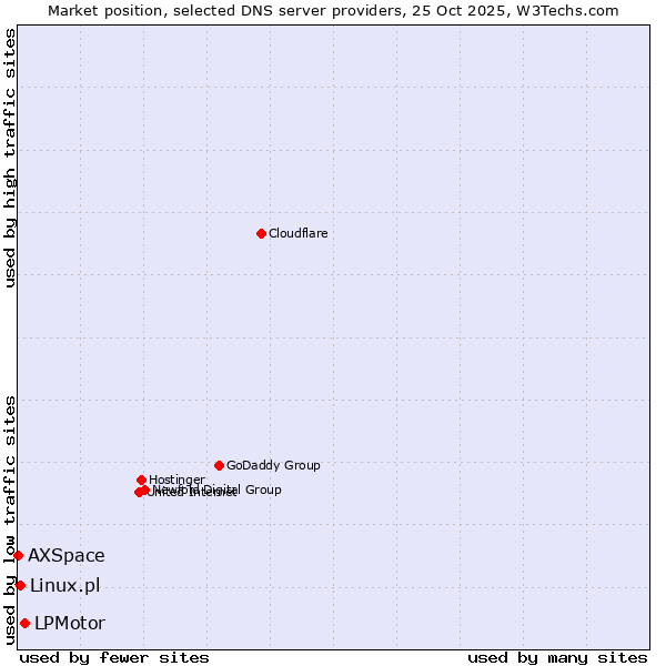 Market position of LPMotor vs. Linux.pl vs. AXSpace