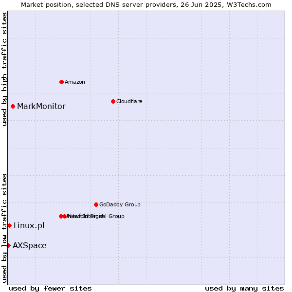Market position of MarkMonitor vs. Linux.pl vs. AXSpace