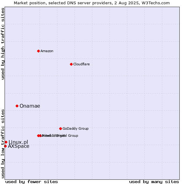 Market position of Onamae vs. Linux.pl vs. AXSpace
