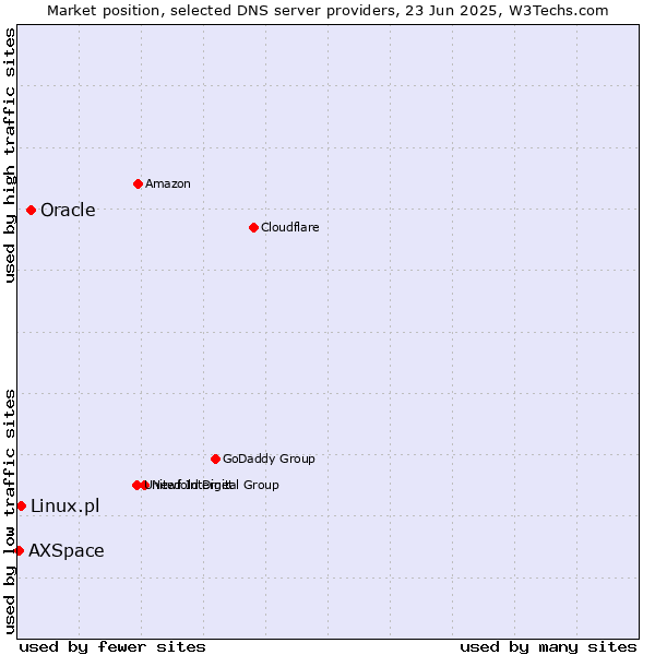 Market position of Oracle vs. Linux.pl vs. AXSpace