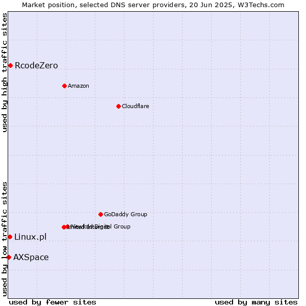 Market position of RcodeZero vs. Linux.pl vs. AXSpace