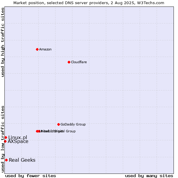 Market position of Real Geeks vs. Linux.pl vs. AXSpace