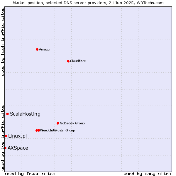 Market position of ScalaHosting vs. Linux.pl vs. AXSpace