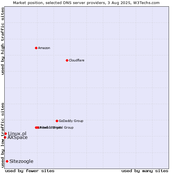 Market position of Sitezoogle vs. Linux.pl vs. AXSpace