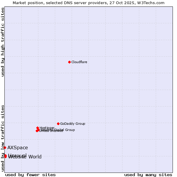 Market position of Linux.pl vs. Website World vs. AXSpace