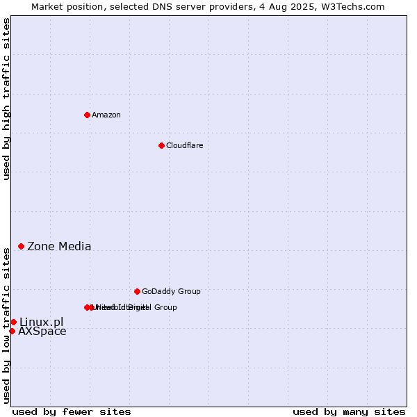 Market position of Zone Media vs. Linux.pl vs. AXSpace