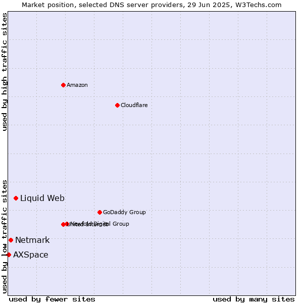 Market position of Liquid Web vs. Netmark vs. AXSpace