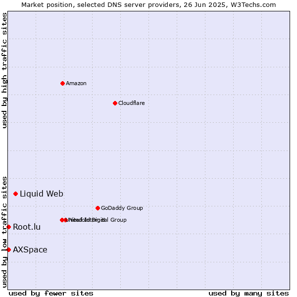 Market position of Liquid Web vs. Root.lu vs. AXSpace