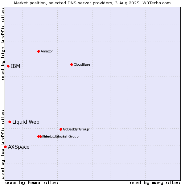 Market position of Liquid Web vs. IBM vs. AXSpace