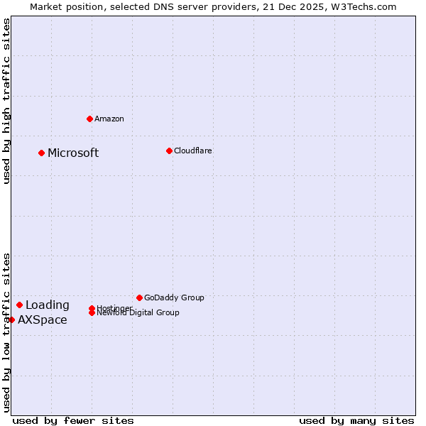 Market position of Microsoft vs. Loading vs. AXSpace